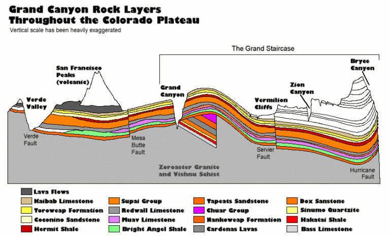 The Grand Canyon From The Sediment Perspective Sedimentology And